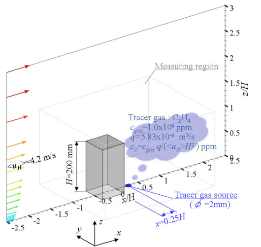 Figure 1 Flow Field Measured for This Database