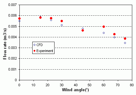 flow rate