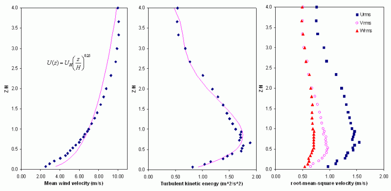 wind profile